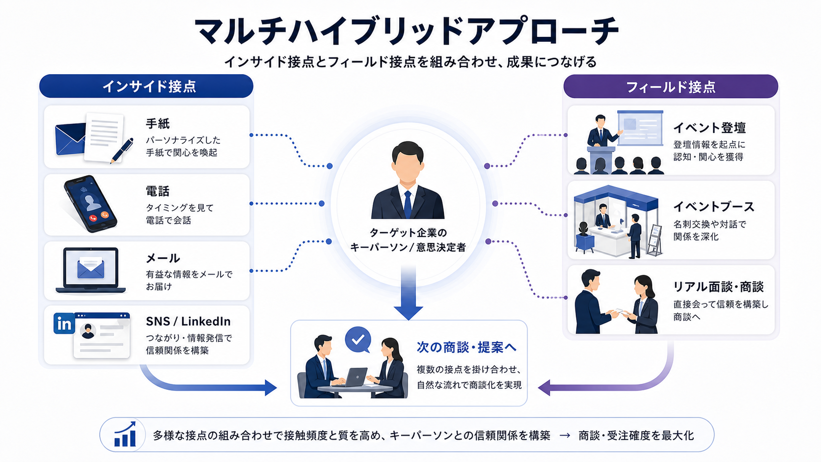 インサイド接点とフィールド接点を組み合わせるマルチハイブリッドアプローチの概念図