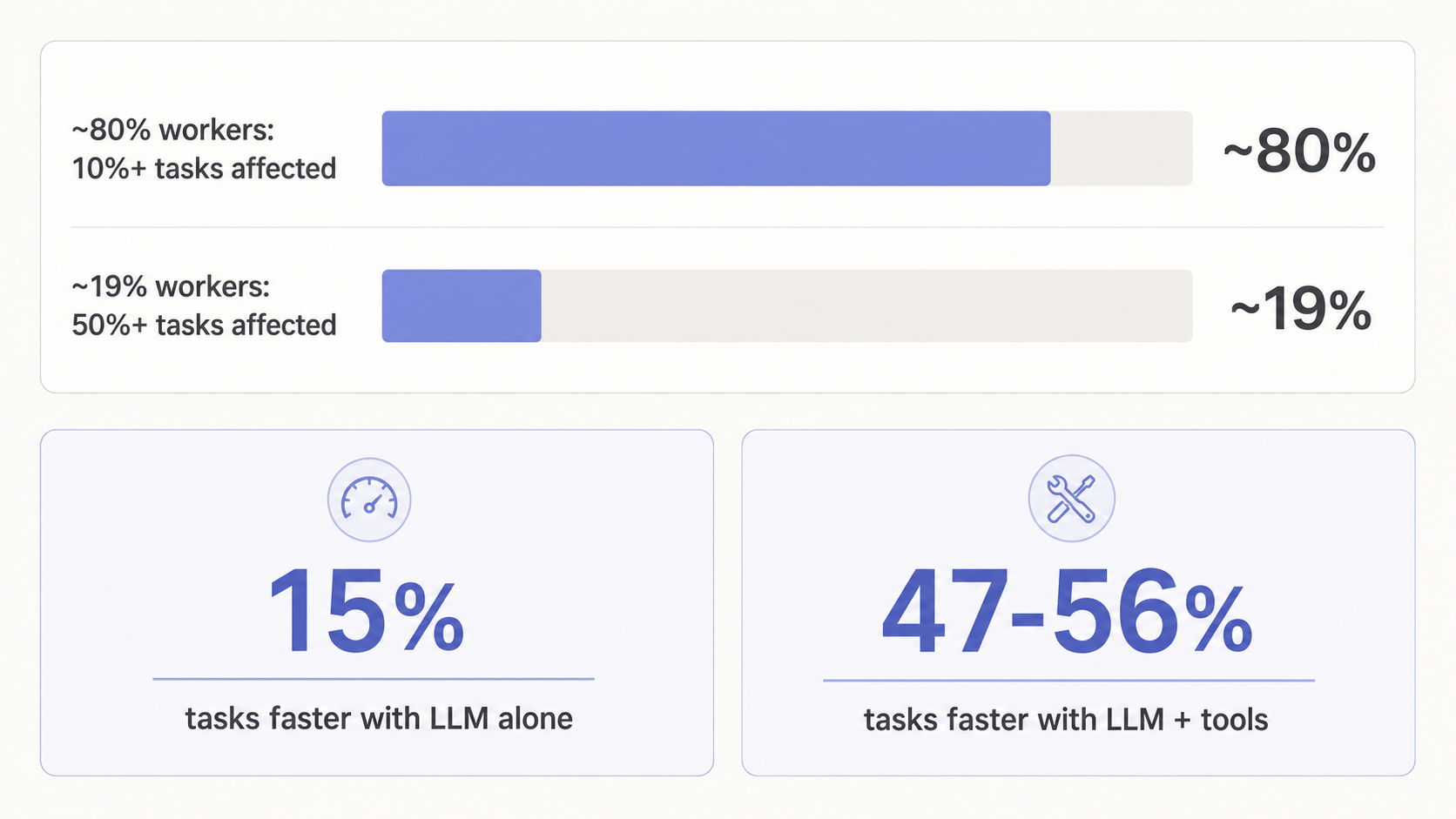 OpenAIとペンシルベニア大学の論文に基づく、LLMが仕事のタスクに与える影響