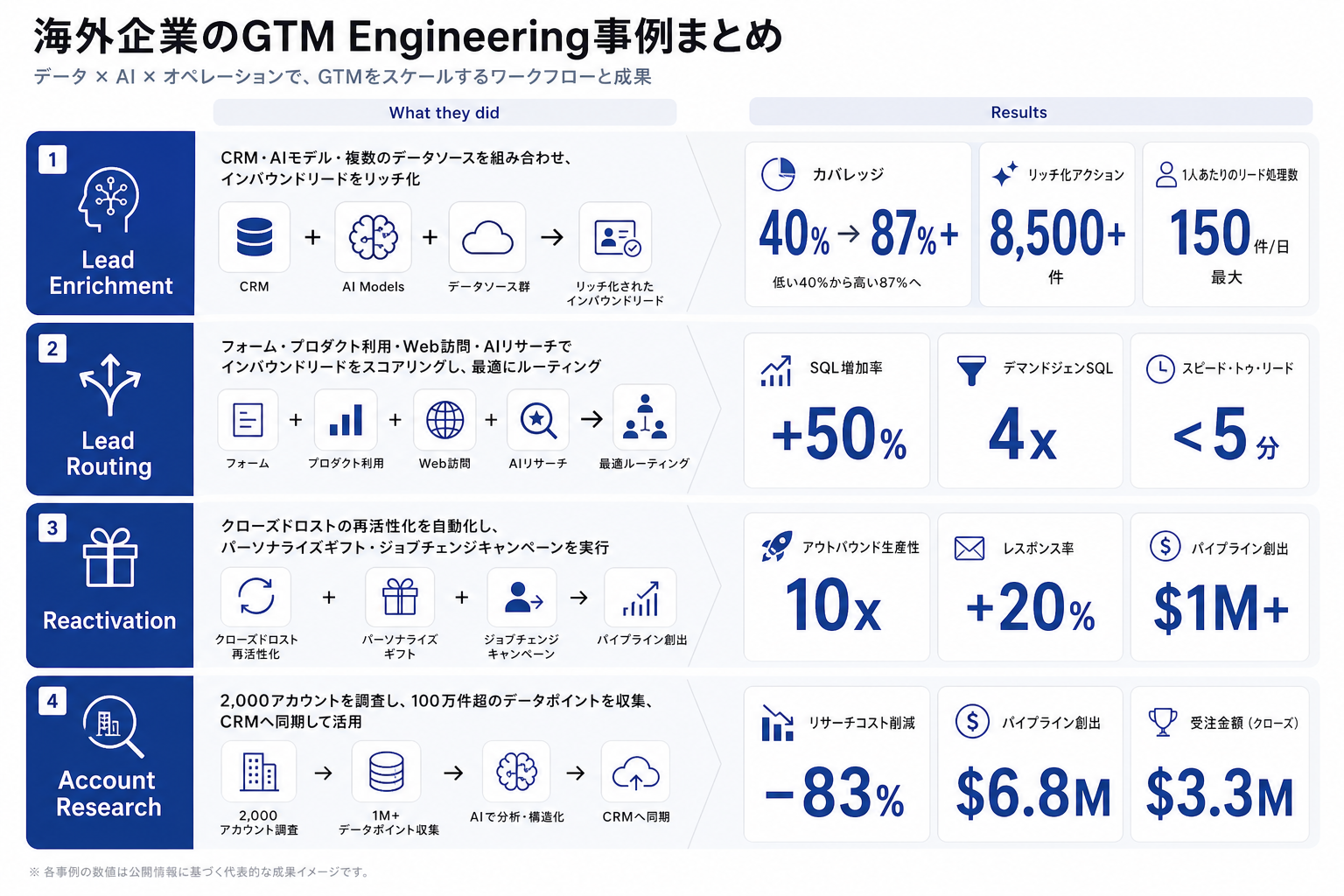 海外企業のGTM Engineering事例。リードエンリッチメント、リードルーティング、再活性化、アカウント調査の実施内容と成果を示したサマリー図