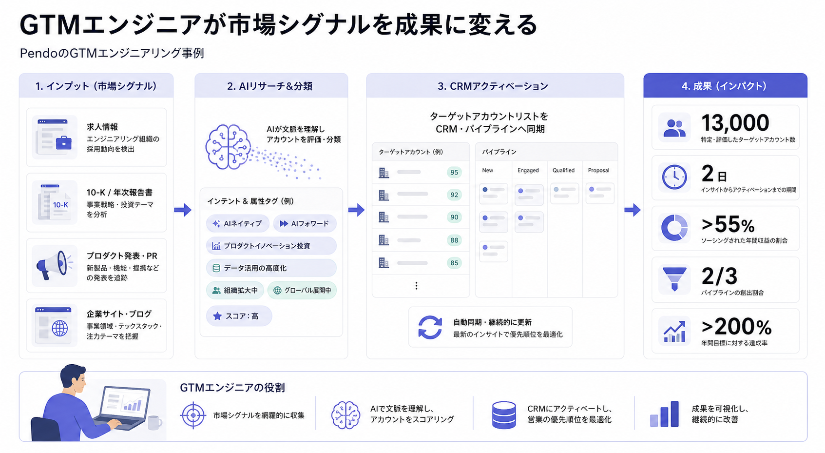 PendoのGTM Engineering事例。市場シグナル収集、AI分類、CRM連携、成果指標までの流れを示したサマリー図