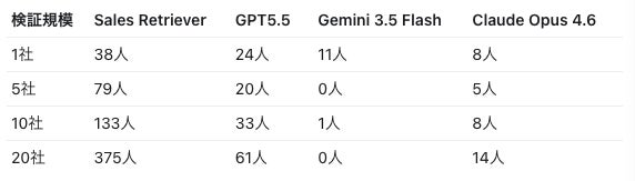 AIが誤りなく正しく抽出できた担当者数(表の数字は中央値)