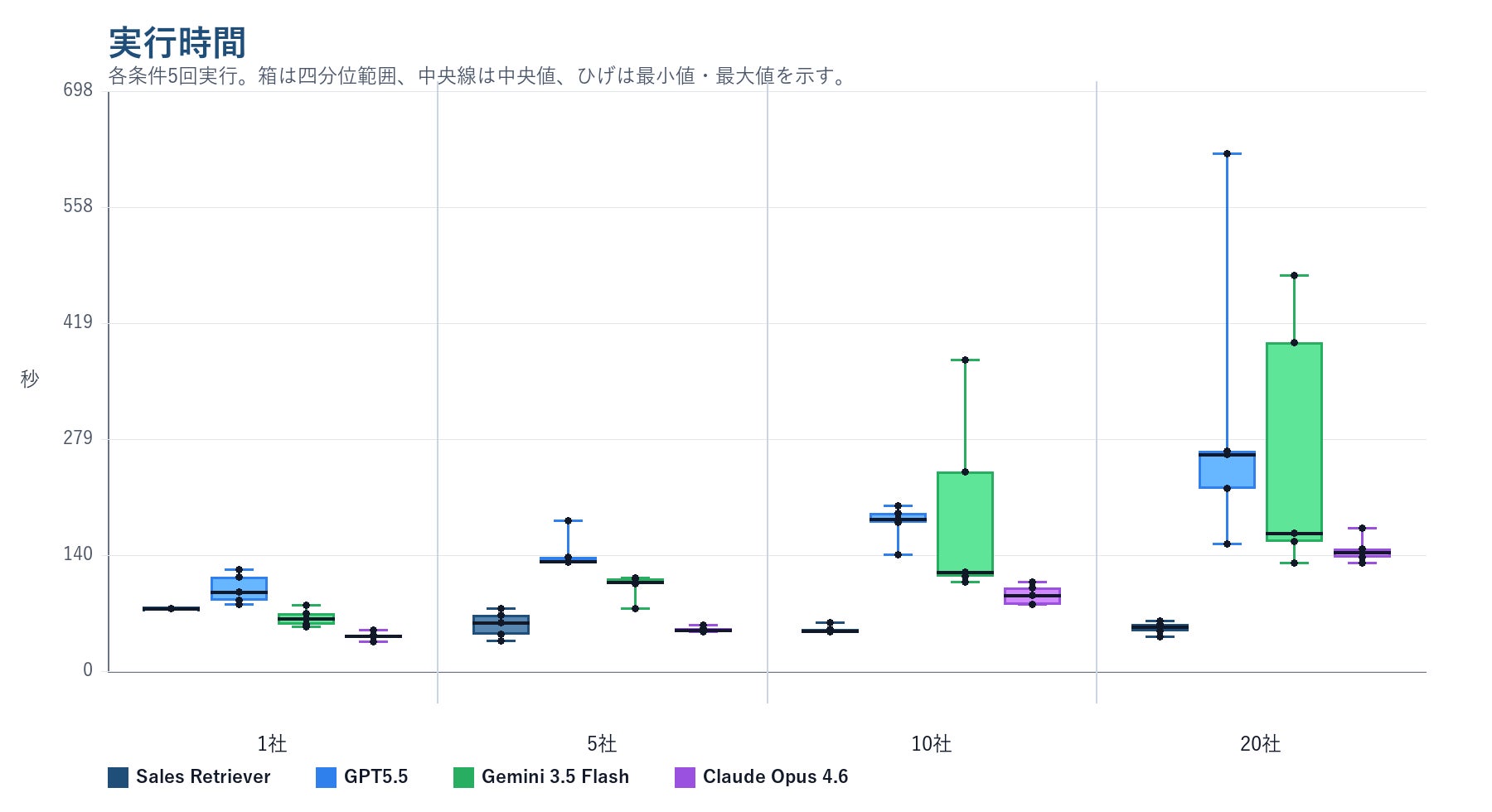 AI抽出にかかった実行時間、数値が低いほど望ましい値