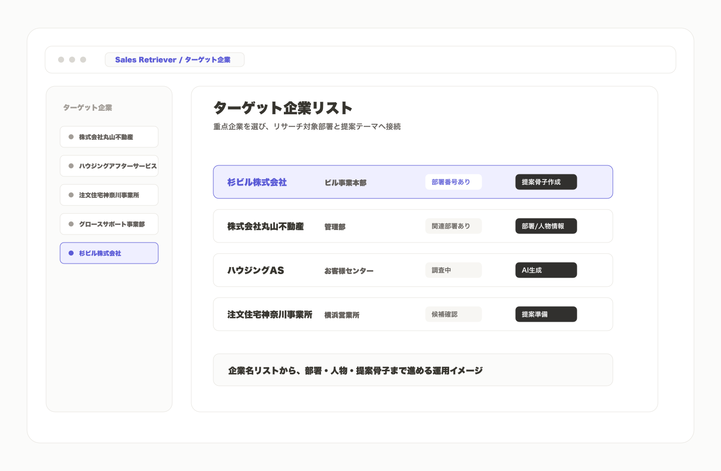ABMのターゲットアカウントを部署、シグナル、営業アクションに分解する図