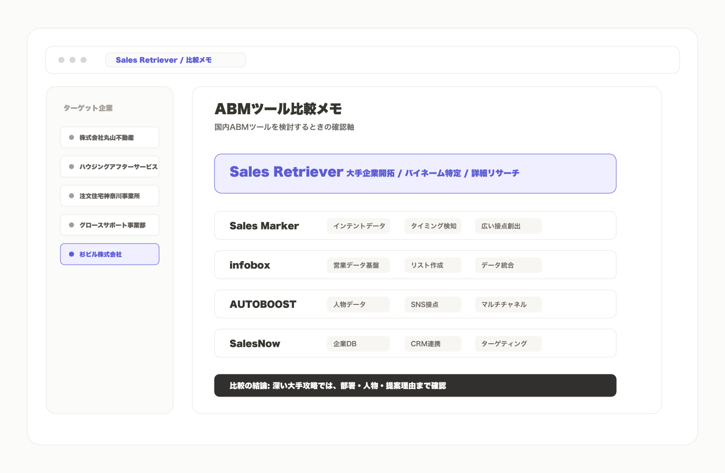 国内ABMツールの比較項目をSales Retrieverと一般的なABMツールで比較する図
